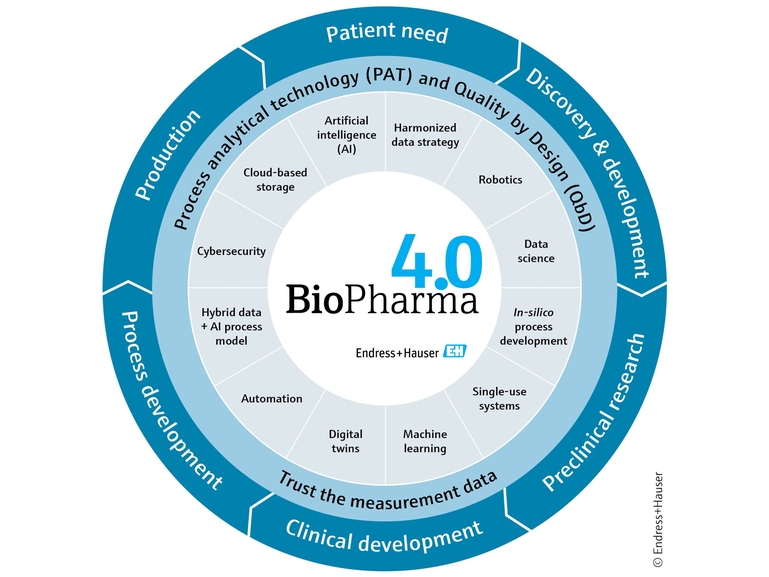 Representative Biopharma 4.0 technology image